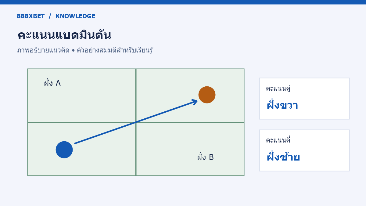 แผนภาพสนามแบดมินตันและตำแหน่งเสิร์ฟตามคะแนนคู่หรือคี่