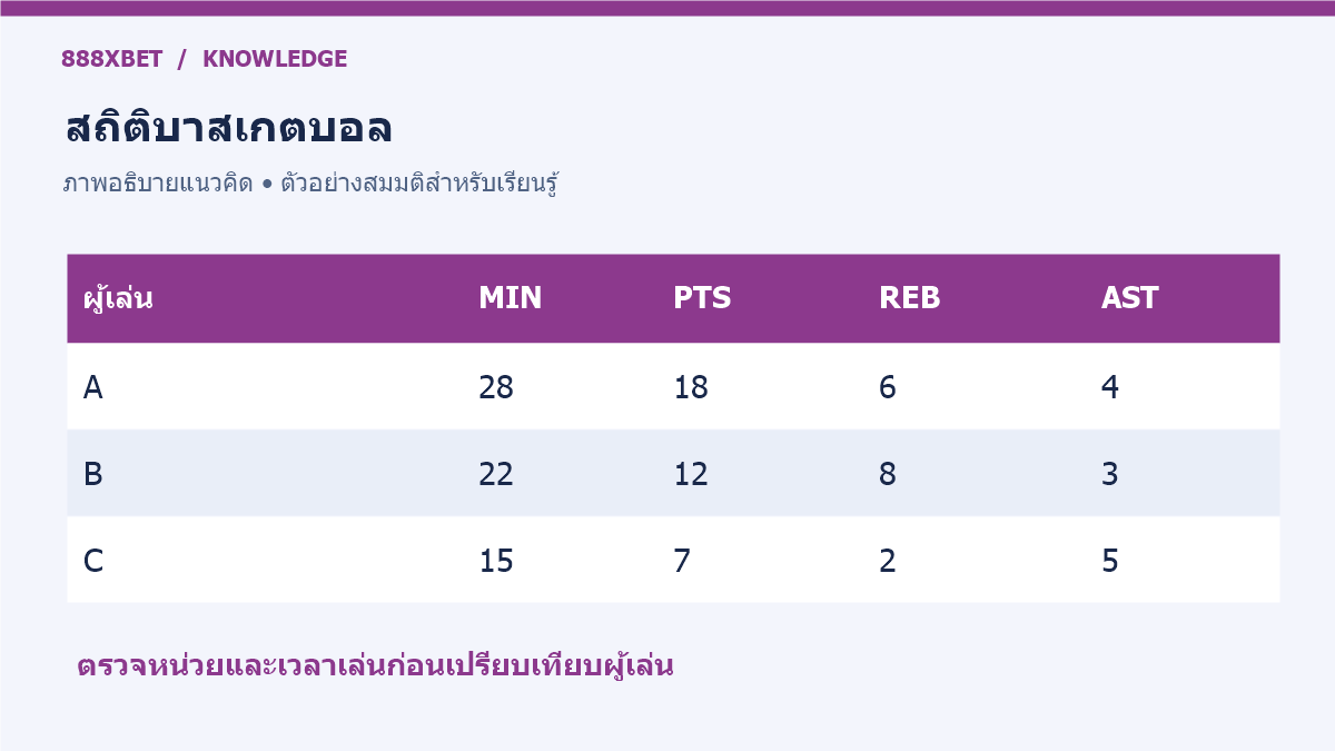 ตารางสถิติบาสเกตบอลสมมติแยกแต้ม การยิง และรีบาวด์