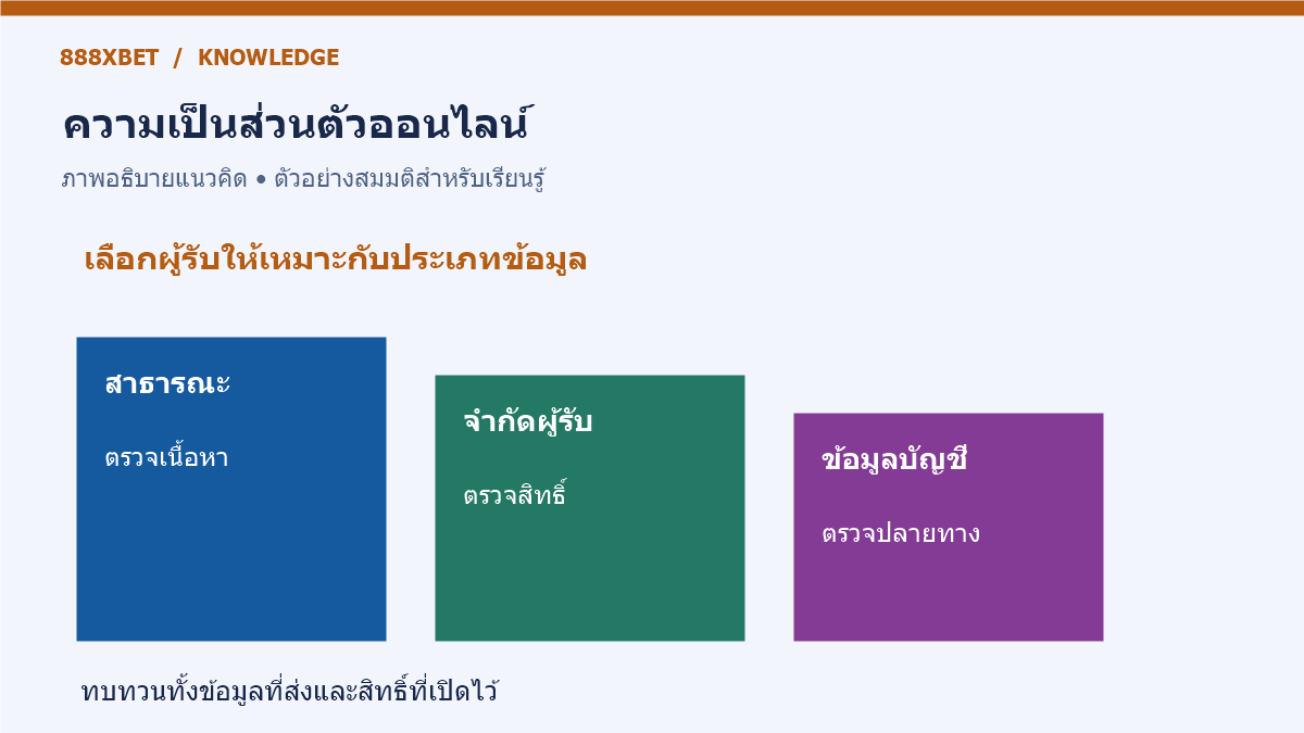แผนภาพข้อมูลสามระดับจากสาธารณะถึงข้อมูลที่ควรจำกัดการเข้าถึง