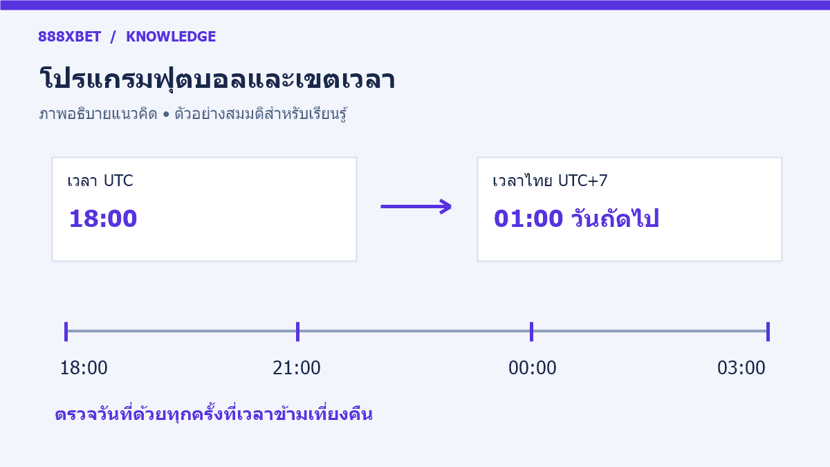 เส้นเวลาแสดงเวลา UTC และเวลาไทยของเหตุการณ์เดียวกัน