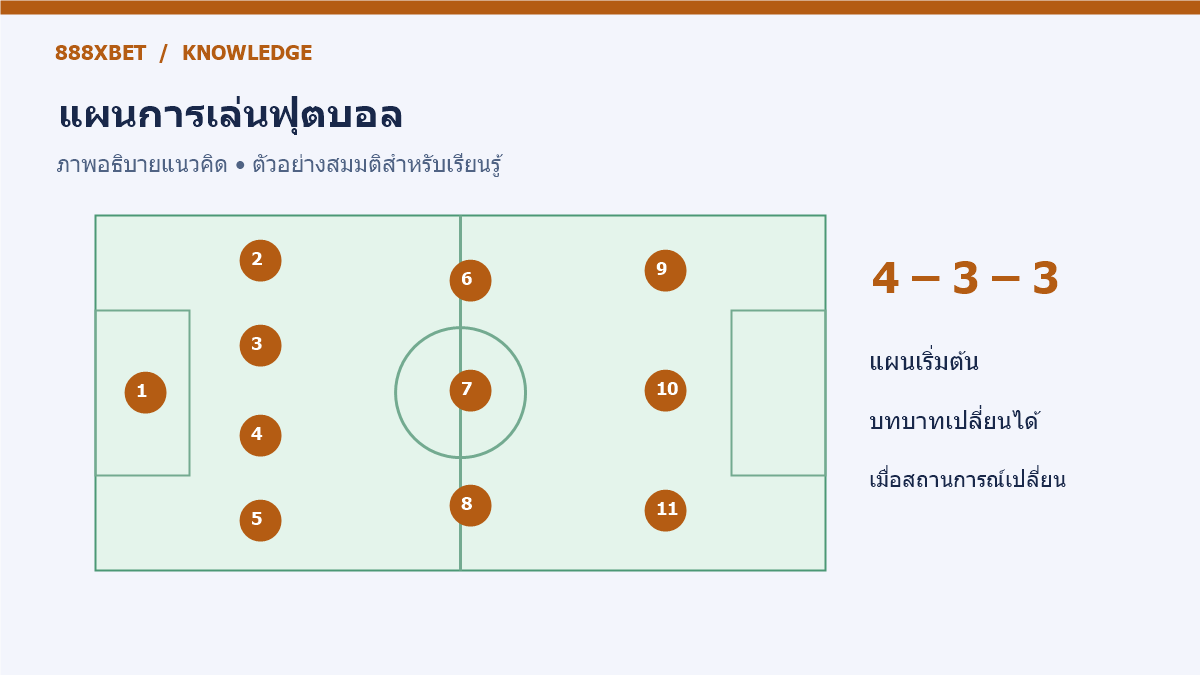 แผนผังตำแหน่งฟุตบอลแบ่งผู้เล่นออกเป็นแนวรับ กลาง และหน้า
