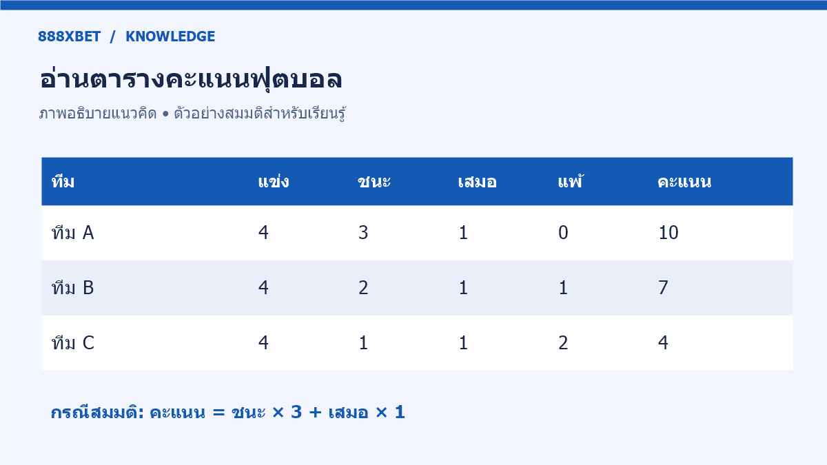 ตารางคะแนนฟุตบอลสมมติพร้อมช่องจำนวนเกมและคะแนน