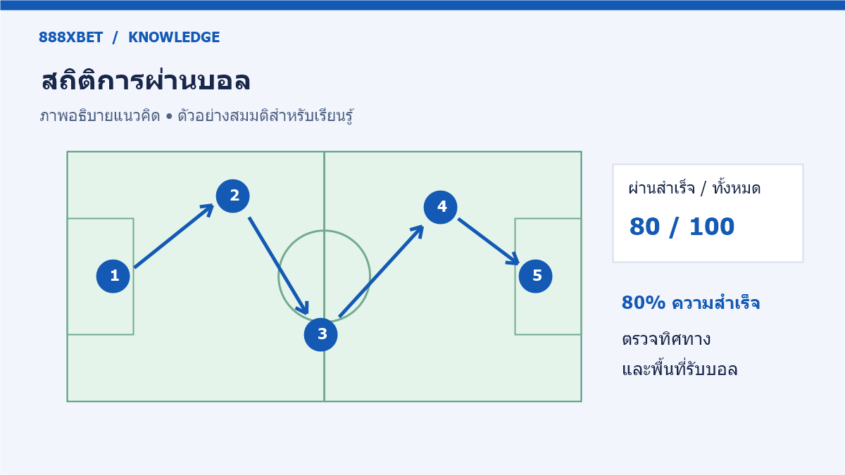 เส้นทางการผ่านบอลหลายทิศทางพร้อมจำนวนครั้งสำเร็จและทั้งหมด