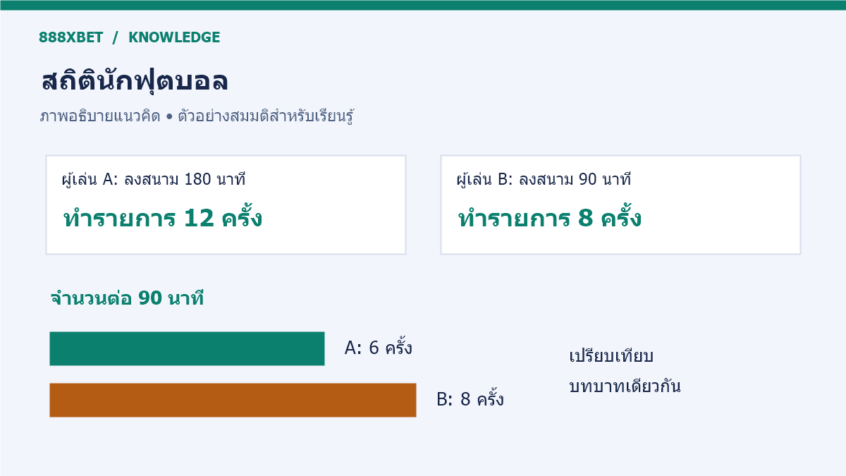 กราฟสถิติของผู้เล่นสมมติแสดงจำนวนรวมเทียบกับเวลาลงสนาม
