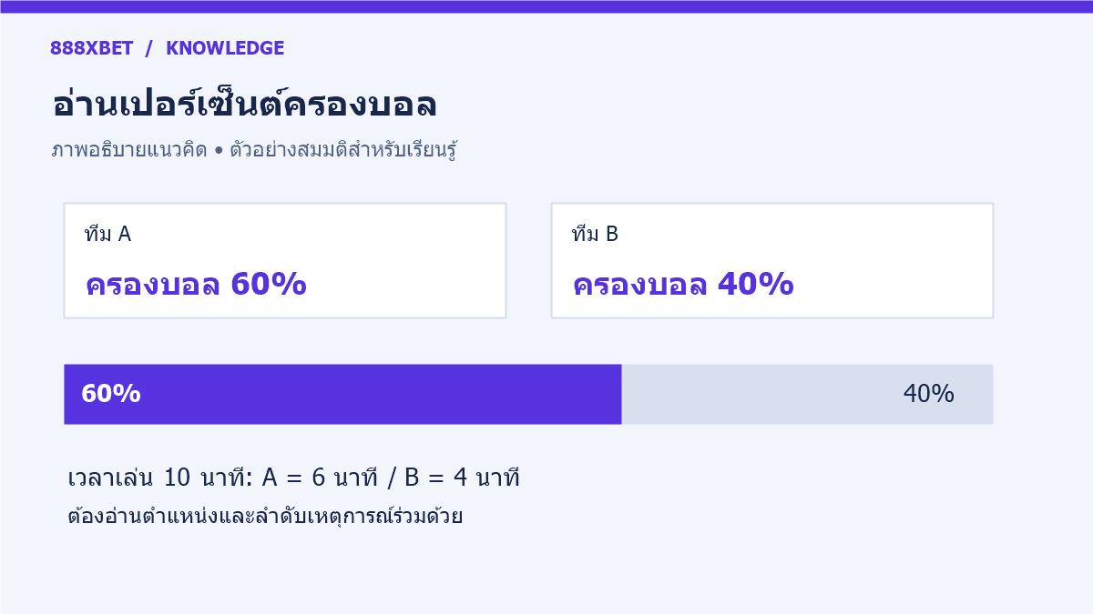 แผนภาพเปรียบเทียบเวลาครองบอลและสัดส่วนของสองทีม