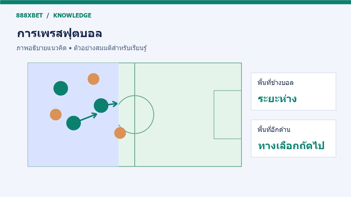 แผนผังผู้เล่นบีบพื้นที่ด้านหนึ่งของสนามและพื้นที่ว่างอีกด้าน