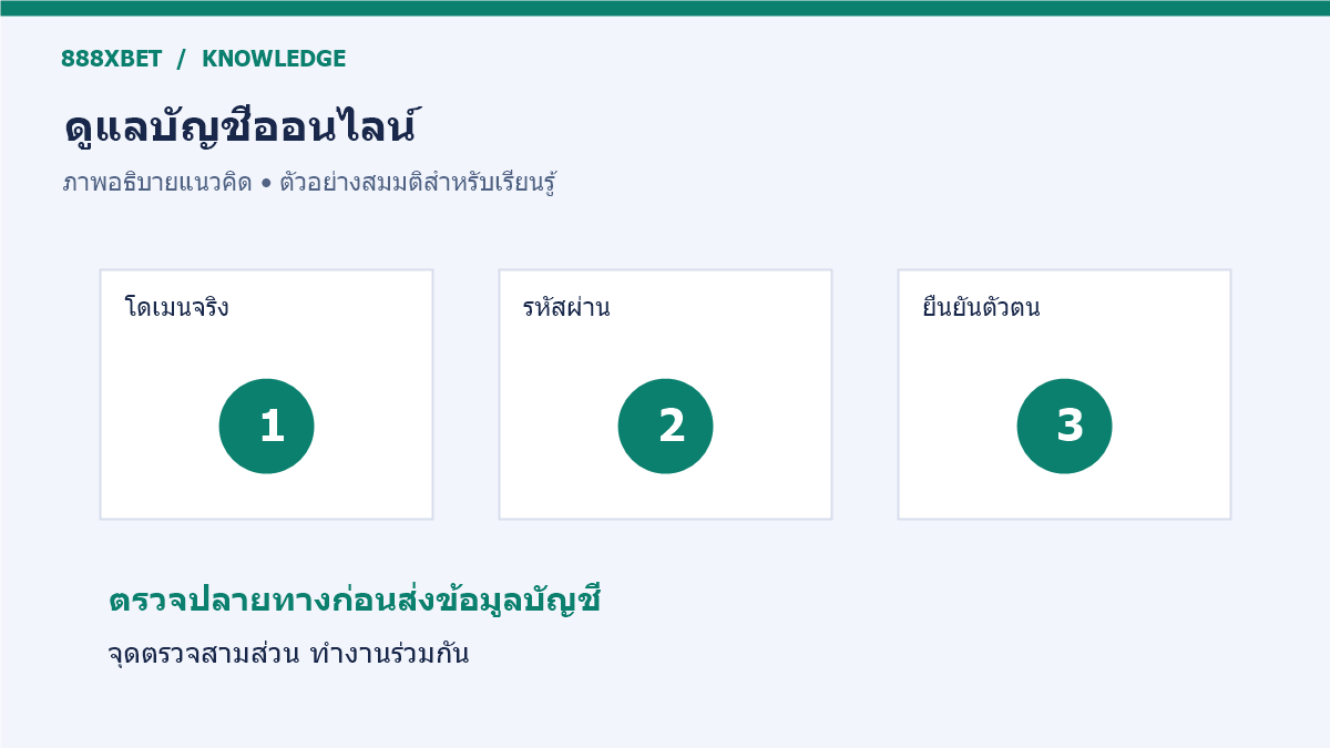 แผนภาพตรวจโดเมน รหัสผ่าน และการยืนยันตัวตนก่อนเข้าใช้บัญชี