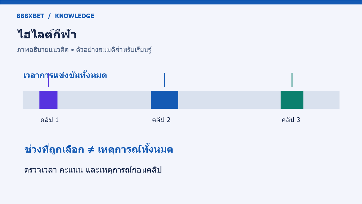 เส้นเวลาการแข่งขันแสดงคลิปสั้นสามช่วงเทียบกับเวลาทั้งหมด
