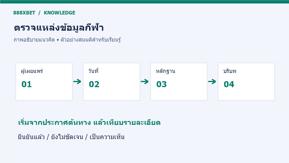 แผนผังตรวจข่าวจากต้นทาง ผ่านวันที่ หลักฐาน และบริบท