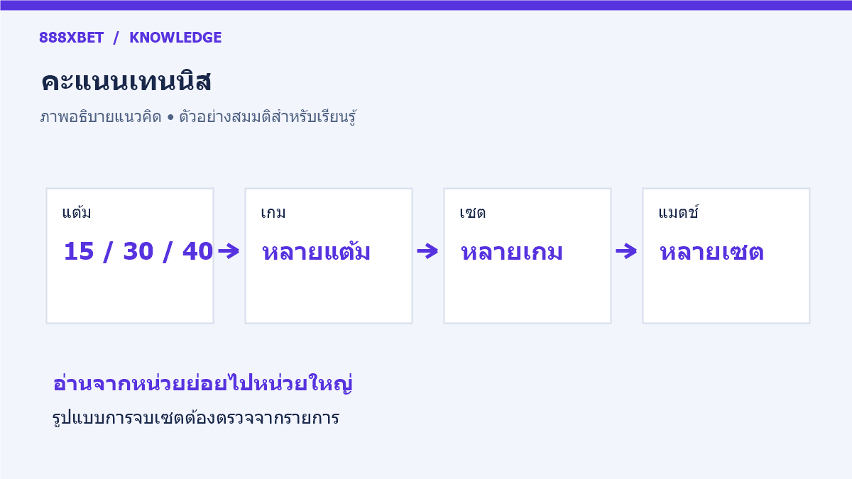 แผนภาพลำดับแต้ม เกม เซต และแมตช์ของเทนนิส