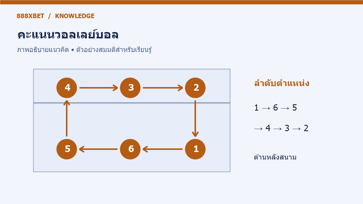 ผังหกตำแหน่งวอลเลย์บอลพร้อมลูกศรแสดงลำดับการหมุน